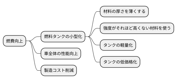 燃料タンクの小型化