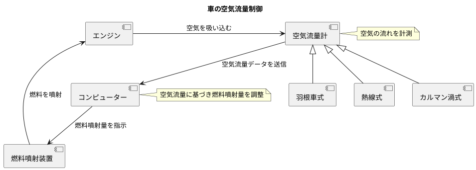 空気の流れを計測する技術