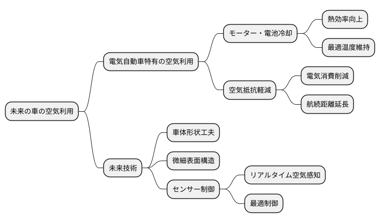 未来の車と空気の流れ