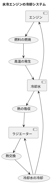 水冷エンジンの仕組み