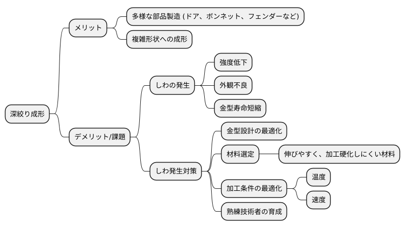 深絞り成形の課題