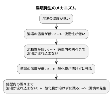 湯境の発生原因