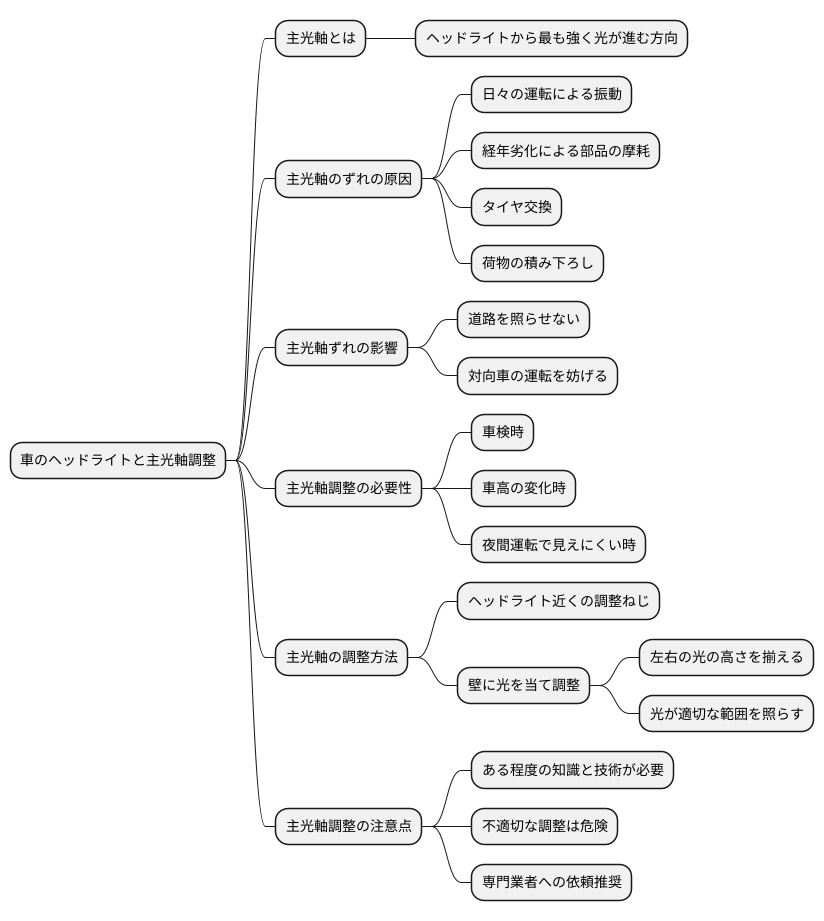 主光軸の調整