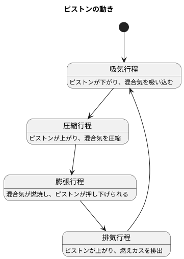 ピストンの動き