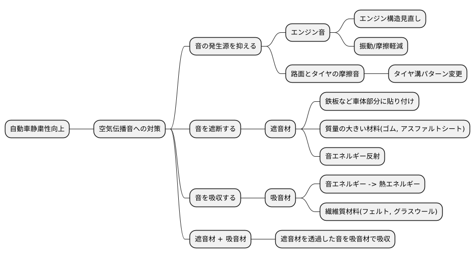 空気伝播音への対策