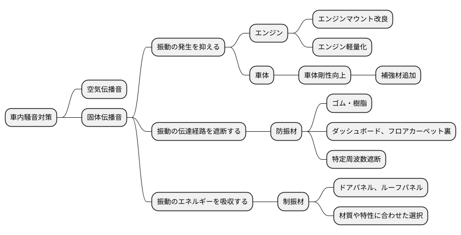 固体伝播音への対策