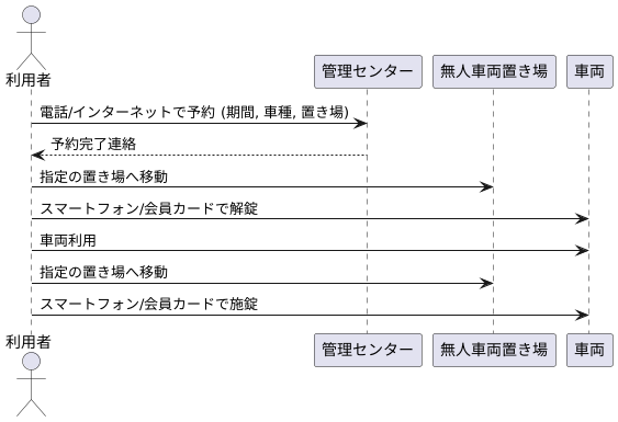 利用方法