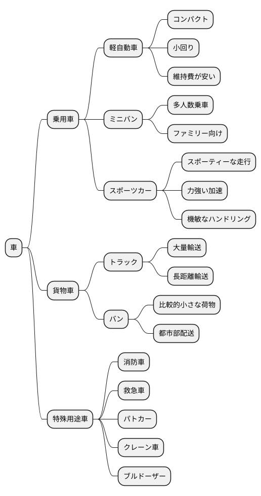 多様な種類