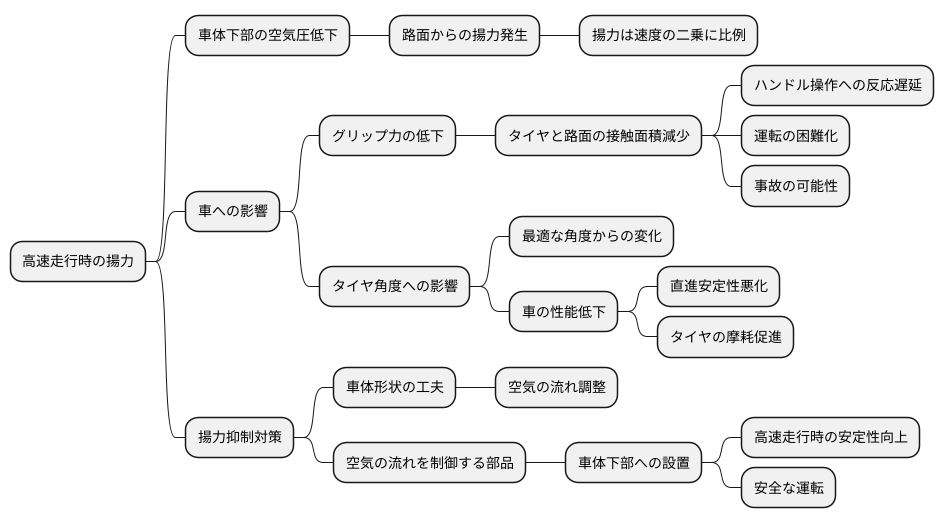 高速走行時の浮き上がりと影響