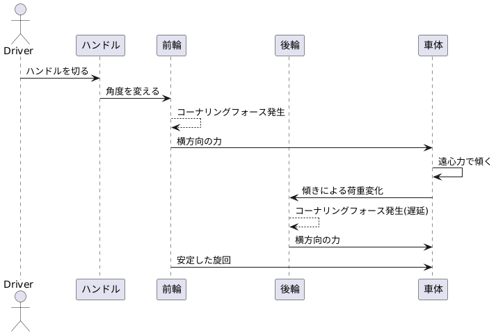 後輪への影響