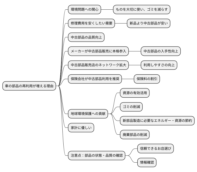 中古部品の未来