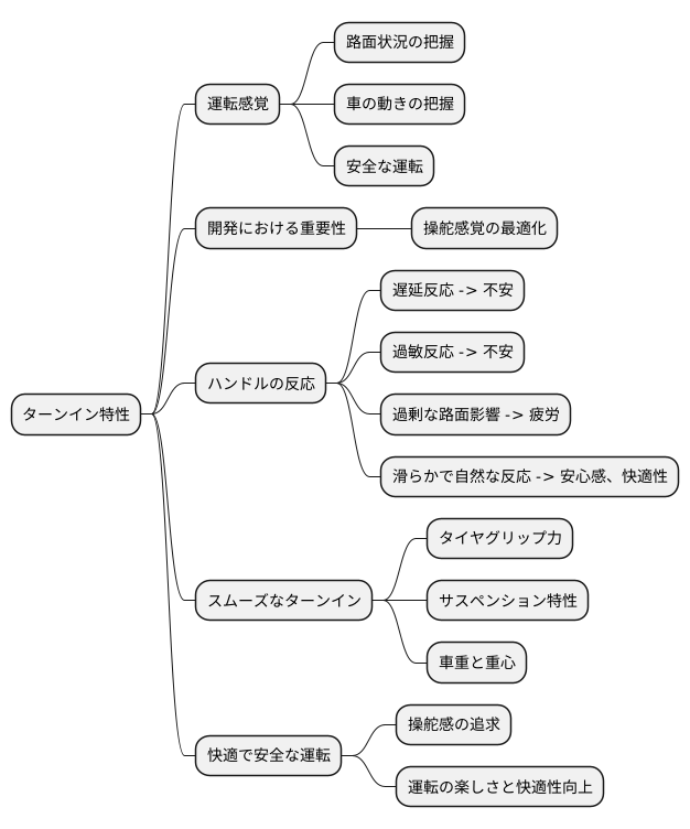 運転感覚との関連