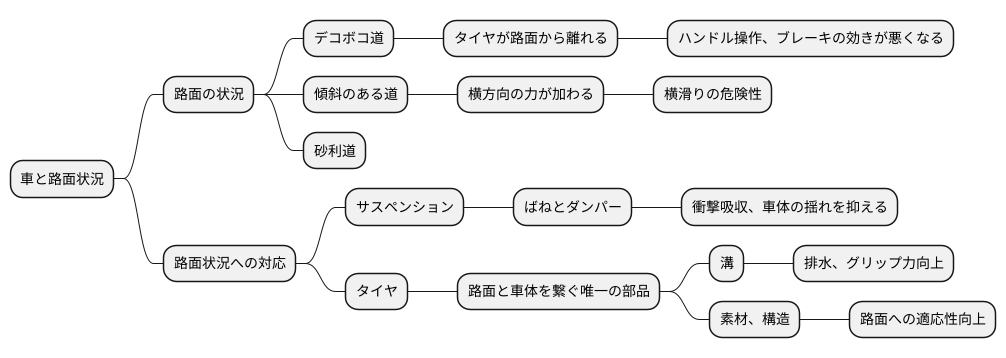 路面状況の影響