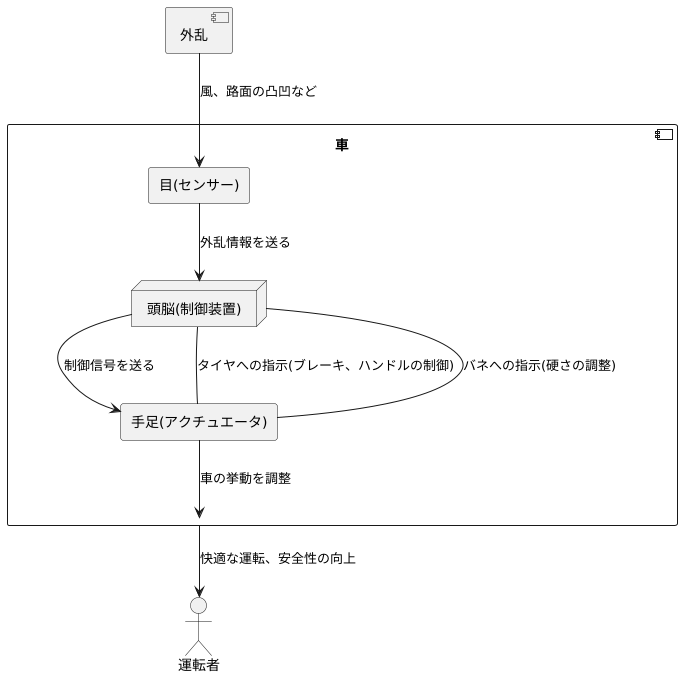 外乱への対策