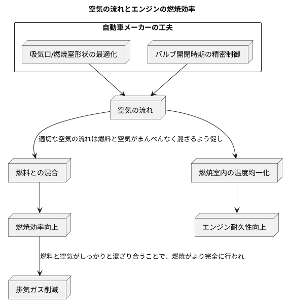 空気の流れ