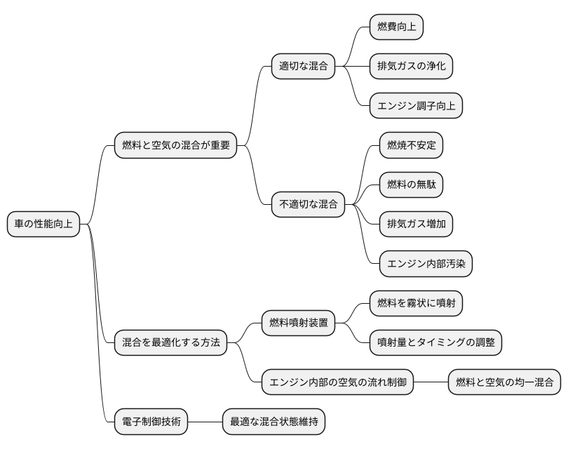 燃料と空気の混合