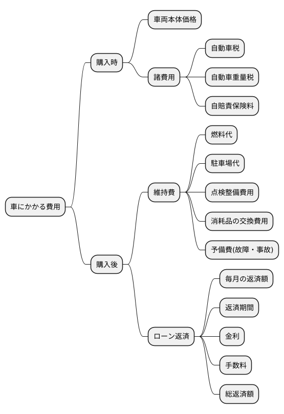 予算の決定