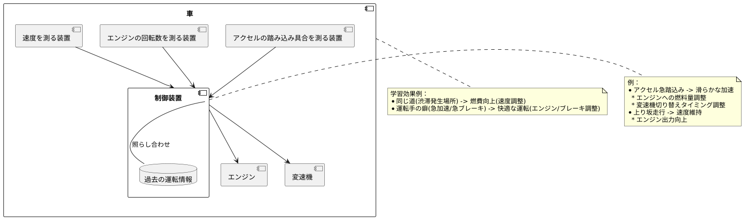 学習制御の仕組み