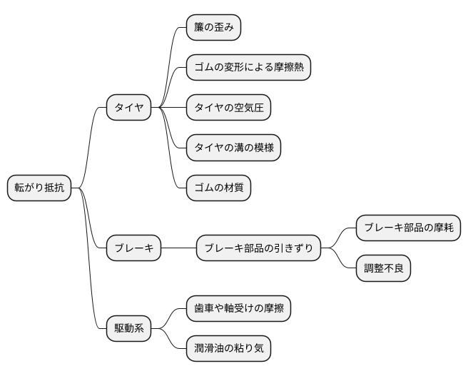 転がり抵抗の発生源