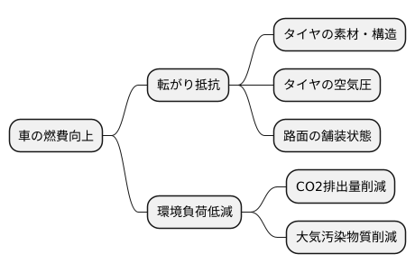 転がり抵抗と環境問題