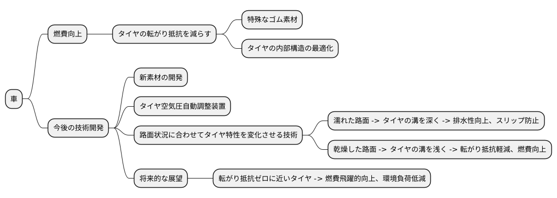 今後の技術開発