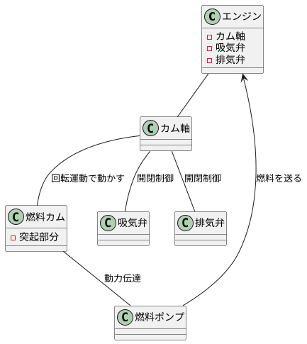 燃料カムの役割