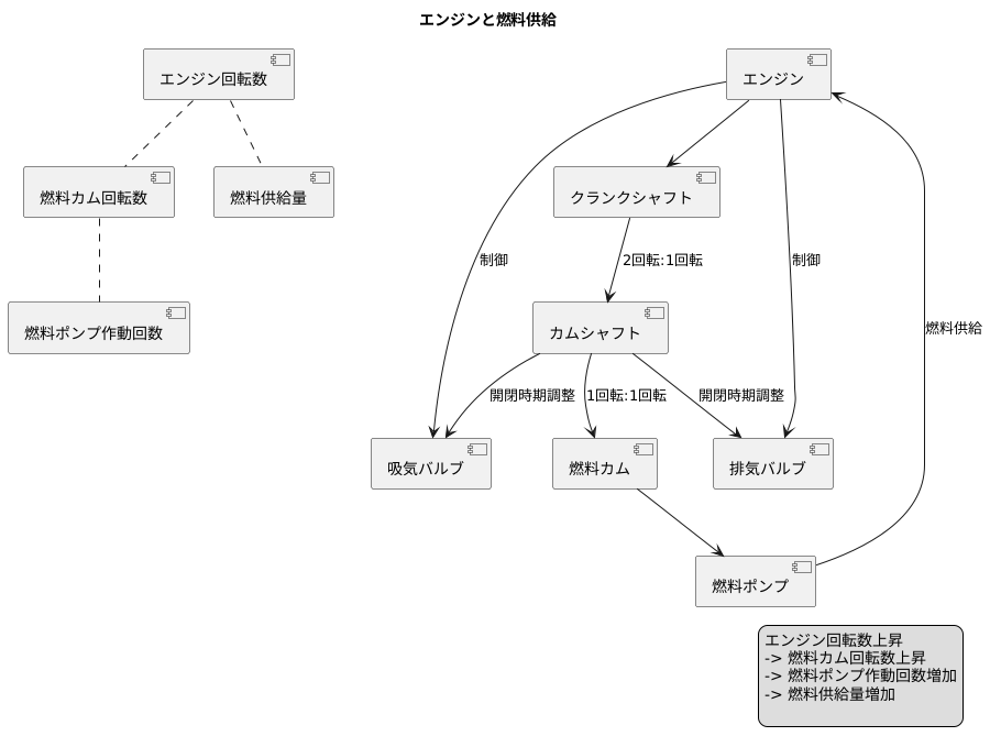 回転速度の関係