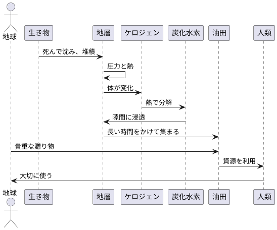 石油の起源