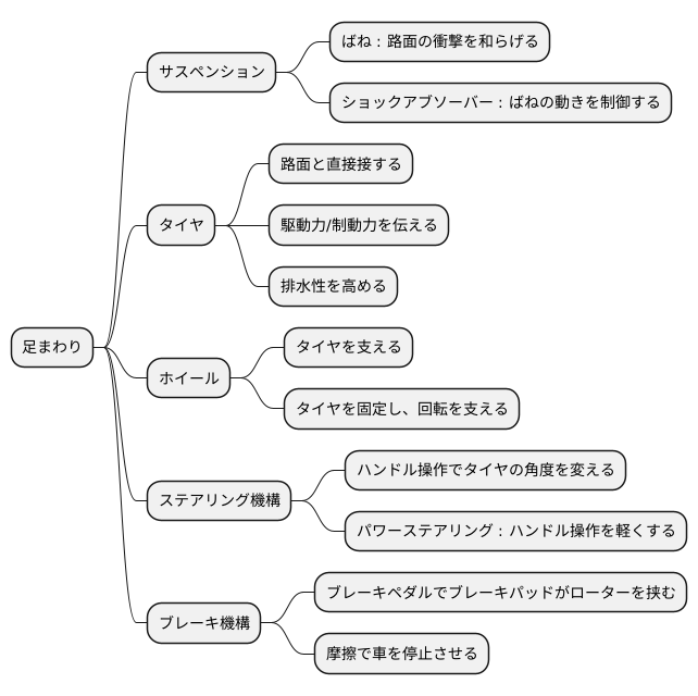 足まわりの構成要素