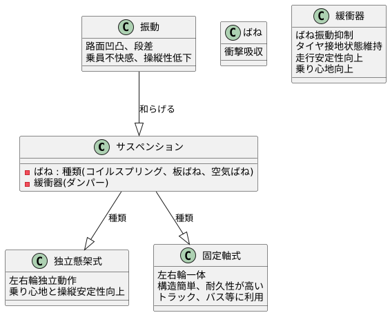 サスペンションの役割