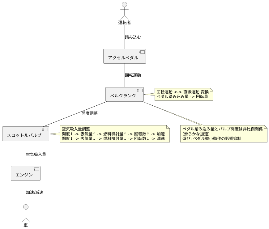 アクセル操作の制御