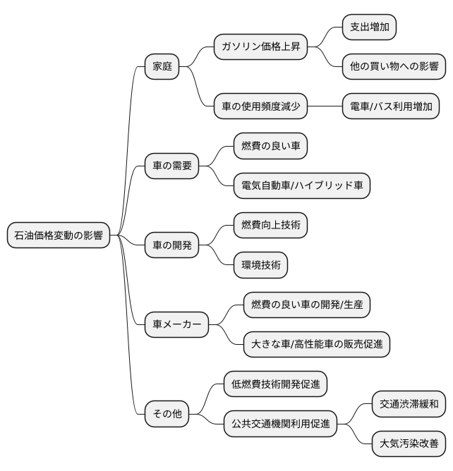 車への影響