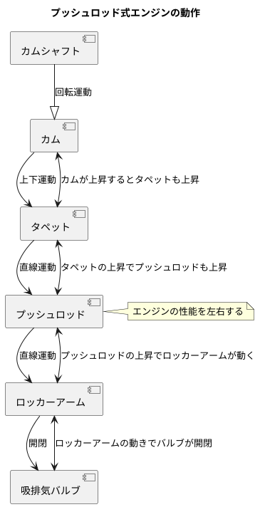 プッシュロッドの仕組み