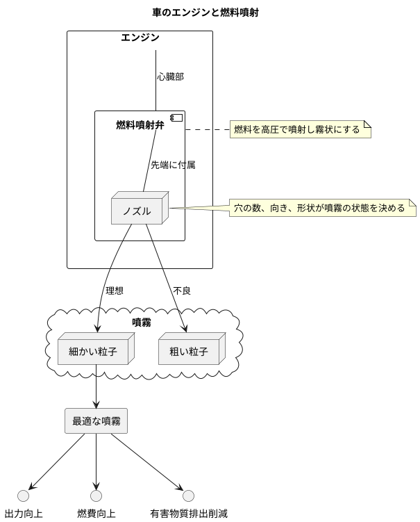 燃料の噴霧