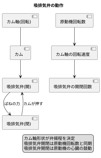 バルブリフト量の動き