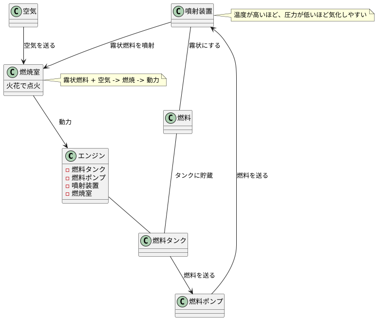 燃料の気化とは