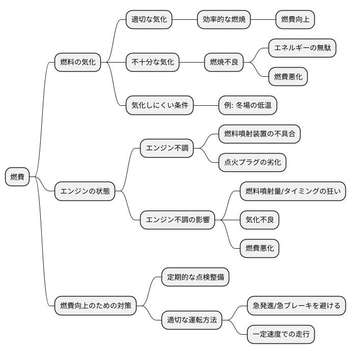 燃費への影響