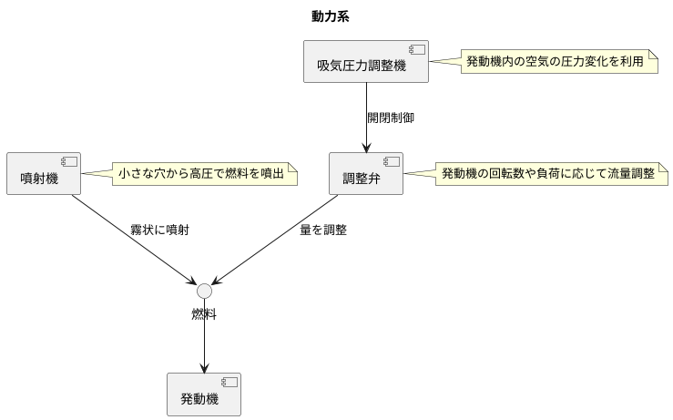 主な構成部品