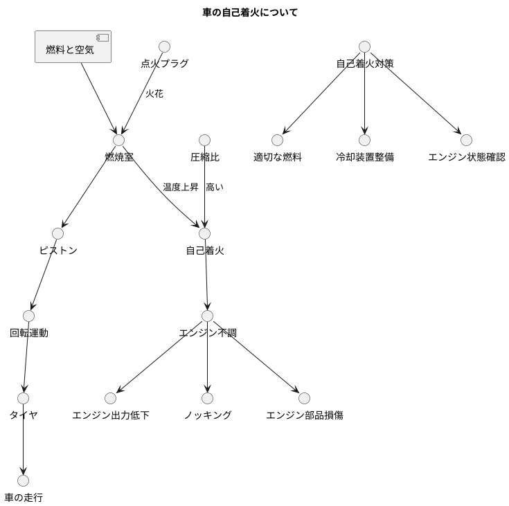 エンジンにおける発火点