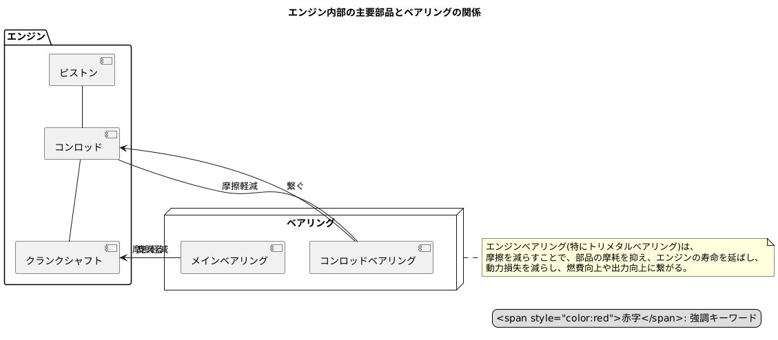 主な用途：エンジンベアリング