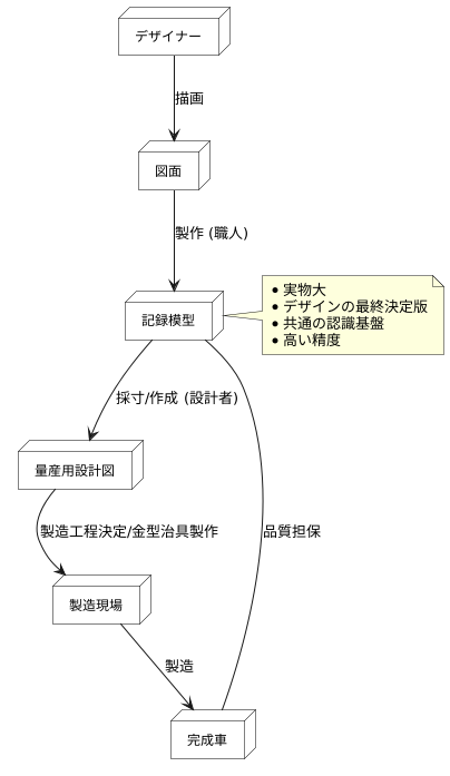 模型から量産車へ