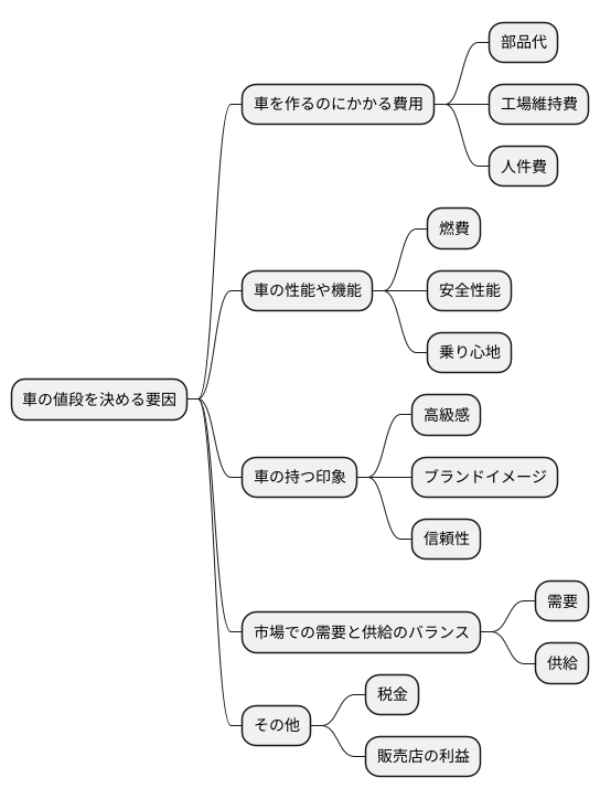 価格を決める要素