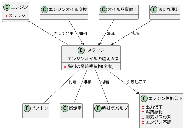 スラッジとは