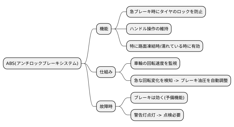 アンチロックブレーキシステムにおける適用