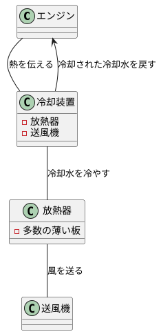 車の冷却装置