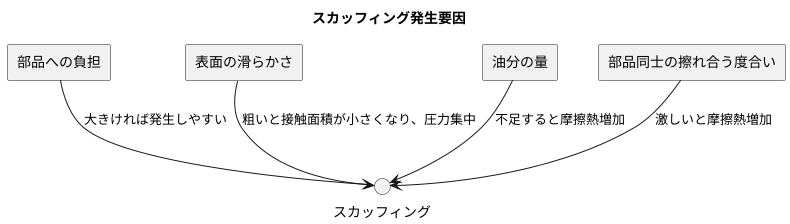 発生の要因：様々な条件が影響