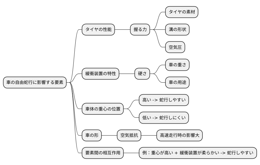 関連要素