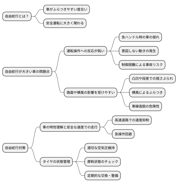 安全運転への関連