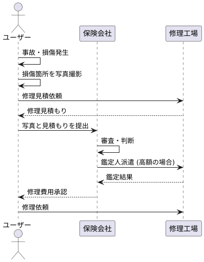 保険会社との連携