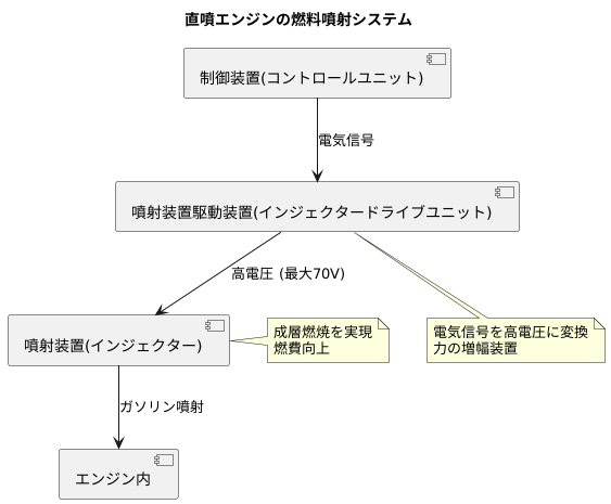 瞬時の燃料噴射を実現する高電圧の力